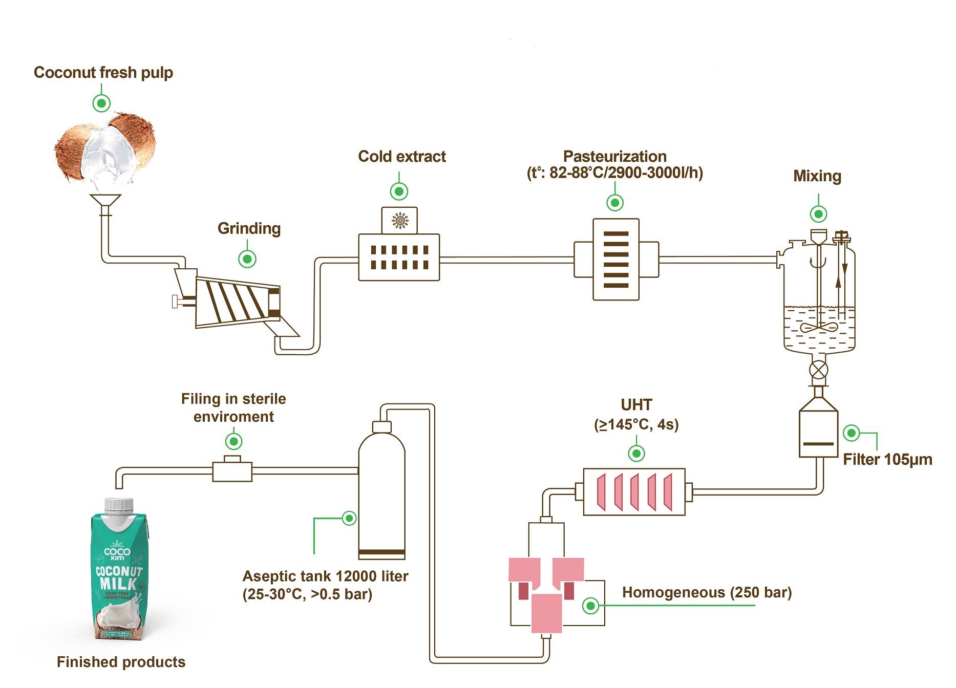 Processing line & Technology Coconut water company. Betrimex Vietnam